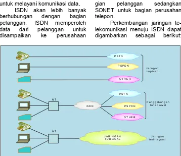 Gambar 14.2 Perkembangan ISDN 