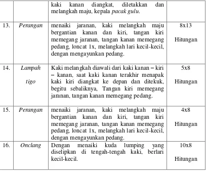 Tabel 4.6 Unsur Gerak Kepala Jathilan Tuo 