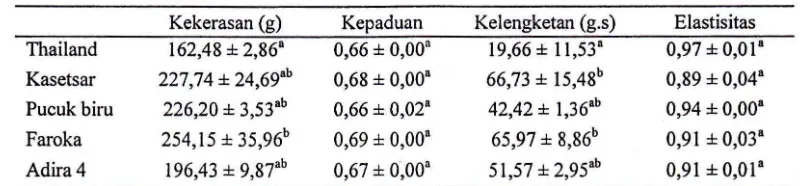 Tabel 6. Nilai analisis tekstur tapioka dari lima varietas ubi kayu 
