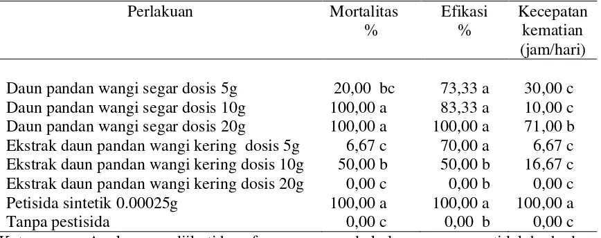 Tabel 2. Rerata tingkat mortalitas,efikasi dan kecepatan kematian kutu beras 