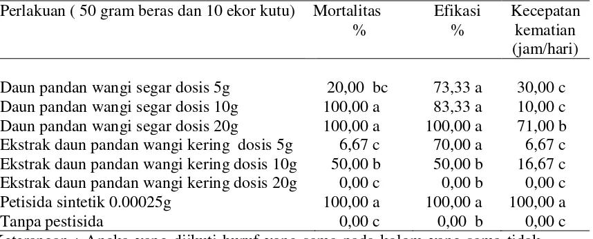 Tabel 2. Rerata tingkat mortalitas,efikasi dan kecepatan kematian kutu beras 