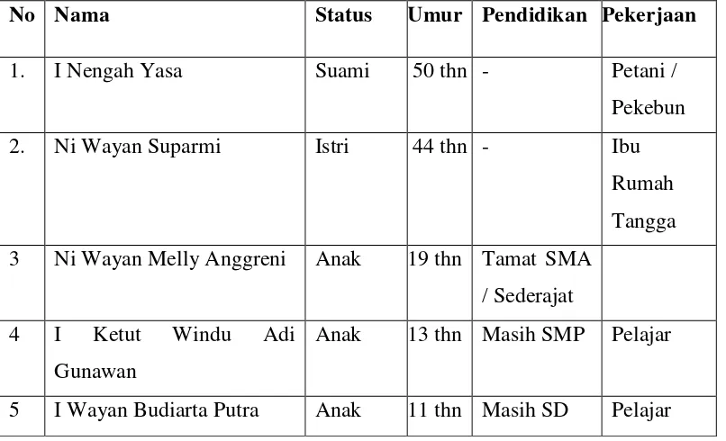 Tabel 1.1 Identitas Keluarga Dampingan 