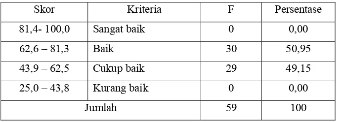 Tabel 7. Distribusi Kesehatan Kulit Ibu-ibu Rumah Tangga di RW. II Desa Limpung  