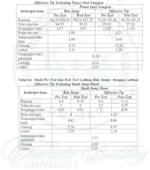 Tabel 13 Hasil Pre Test dan Post Test Latihan Rim JumpOffensive Tip Terhadap Power Otot Tungkai Power Otot Tungkai 