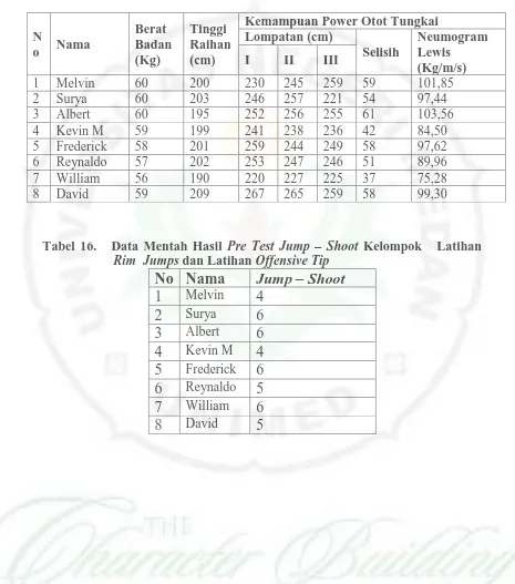 Tabel 16.   Data Mentah Hasil Pre Test Jump – ShootRim  Jumps dan Latihan Offensive Tip No  Nama  Jump – Shoot