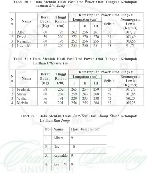 Tabel 20 :  Data Mentah Hasil Post-Test Power Otot Tungkai Kelompok Latihan Rim Jump 