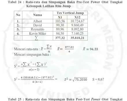 Tabel 25 : Rata-rata dan Simpangan Baku Post-Test Power Otot Tungkai Kelompok Latihan Rim Jump 