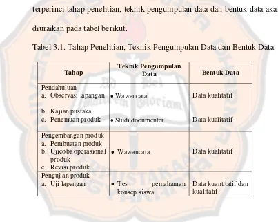 Tabel 3.1. Tahap Penelitian, Teknik Pengumpulan Data dan Bentuk Data 