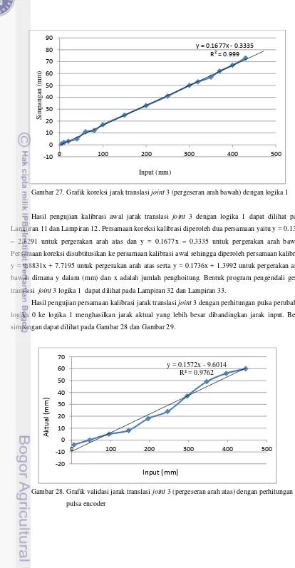 Gambar 27. Grafik koreksi jarak translasi joint 3 (pergeseran arah bawah) dengan logika 1 