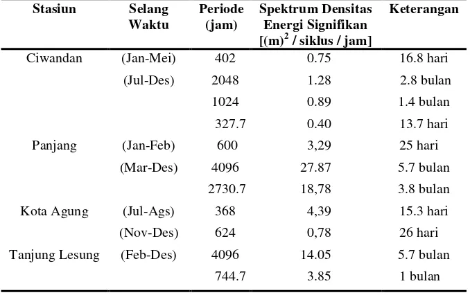 Tabel 1.  Periode dan spektrum densitas energi muka laut di stasiun pengamatan 