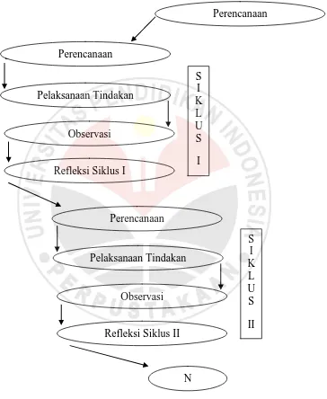 Gambar 3.1 Spiral PTK (Kemmis dan Mc. Taggart, dalam Ruswandi Hermawan, dkk 