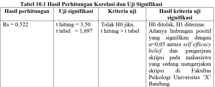 Tabel 10.1 Hasil Perhitungan Korelasi dan Uji Signifikasi Uji signifikasi 