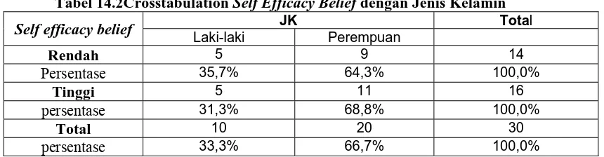 Tabel 14.2Crosstabulation Self Efficacy Belief dengan Jenis Kelamin JK Tota