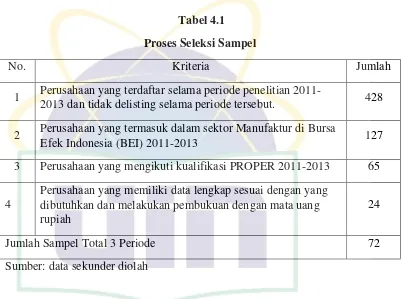 Tabel 4.1 Proses Seleksi Sampel 