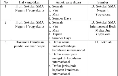 Tabel 12. Panduan Kajian Dokumen Penelitian 