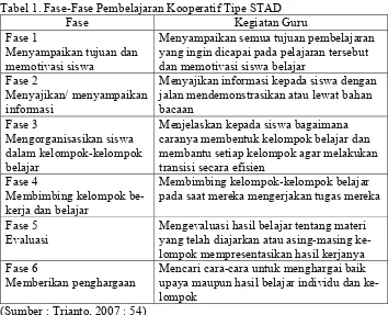 Tabel 1. Fase-Fase Pembelajaran Kooperatif Tipe STAD 
