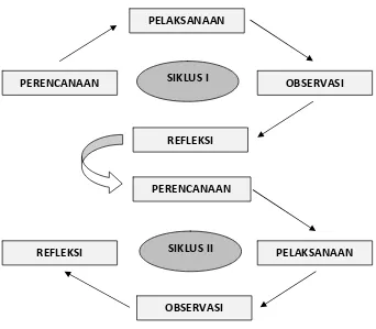 Gambar 3. PTK model spiral dari Kemmis dan Taggart 