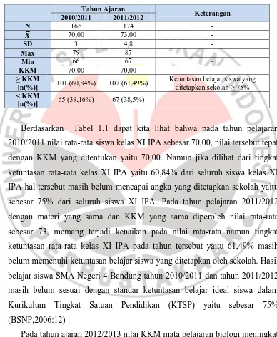 Tabel 1.1 Data Hasil Belajar Siswa SMA Negeri 4 Bandung Materi 