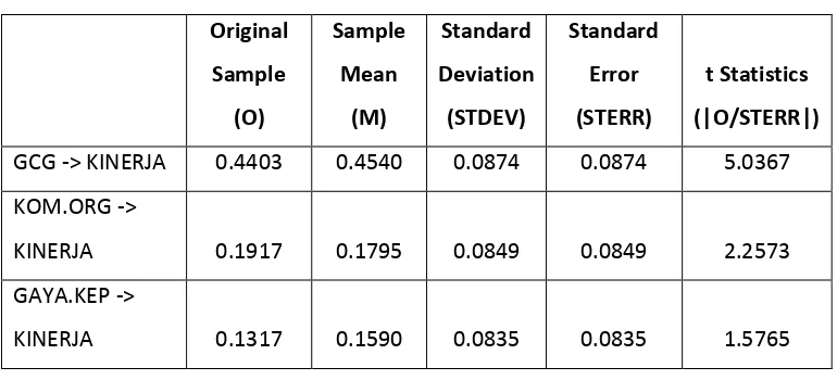 Tabel Path Coefficients (mean, STDEV, T -Values) 