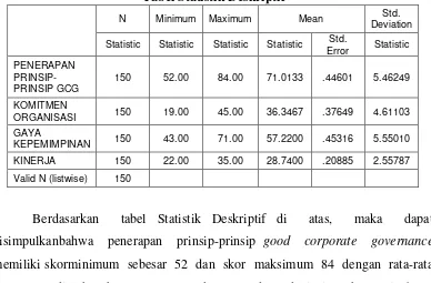 Tabel Statistik Deskriptif 