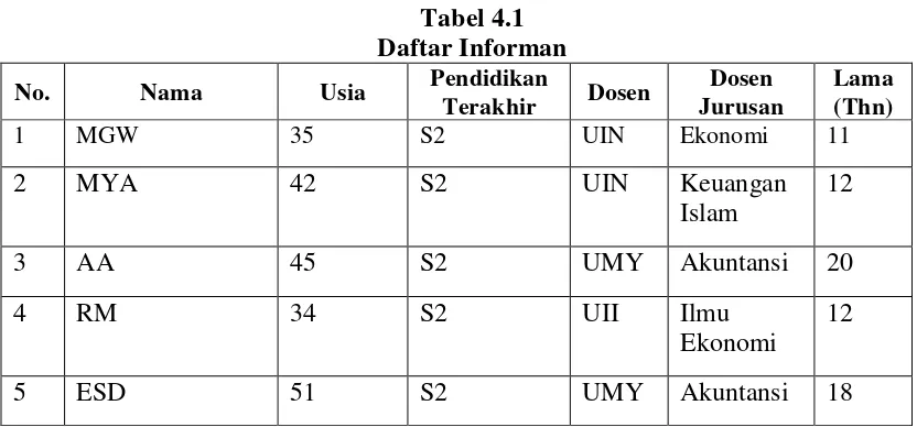 Tabel 4.1 Daftar Informan 
