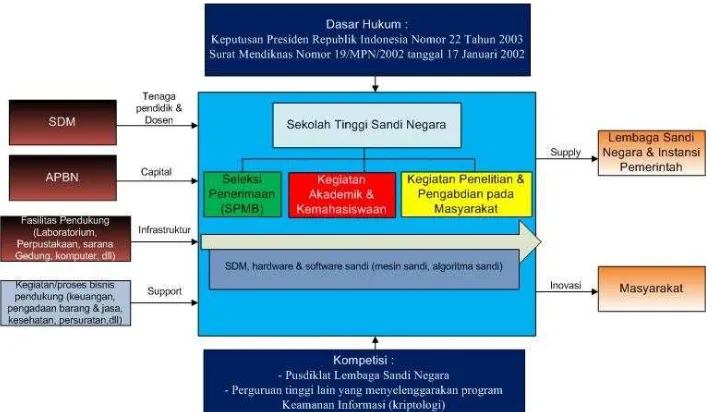 Gambar 5. Analisa Kinerja Proses Bisnis STSN (warna merah : menandakan kinerja 