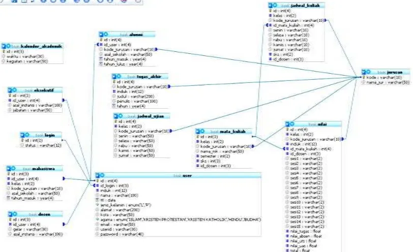 Gambar  8. Relasi antar tabel Database SIAK STSN 