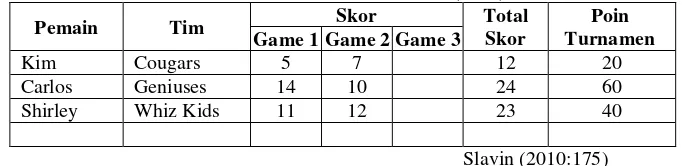 Tabel 2.6 Pedoman menghitung poin turnamen untuk permainan dengan tiga pemain 