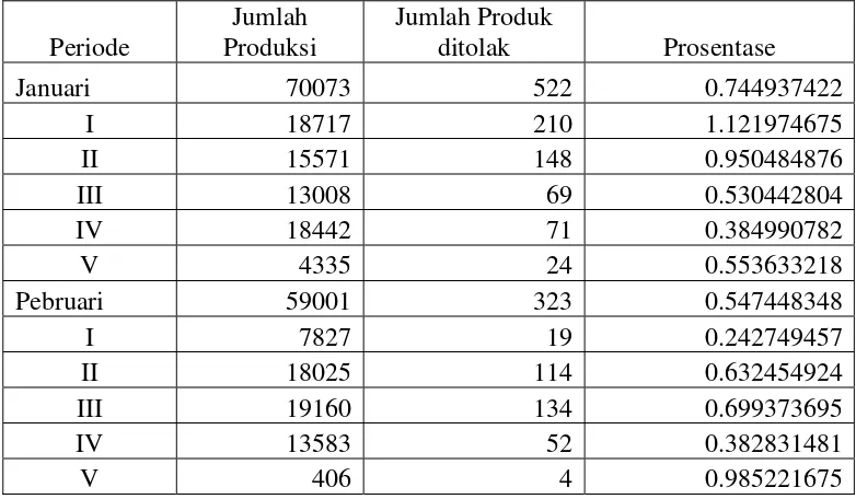 Tabel 1. Jumlah Produksi  Produk, Produk Cacat Jenis Benang Rayon 30/1  Periode Januari s.d  April 2006 (dalam Satuan Cone per minggu) 