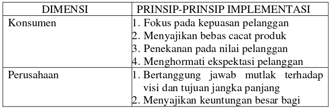 Tabel 3. Prinsip Dasar Program Six Sigma 
