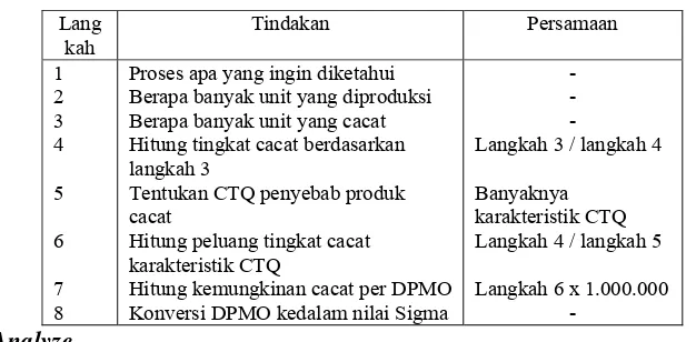 Tabel 4. Tahap - tahap Perhitungan Sigma dan  DPMO 