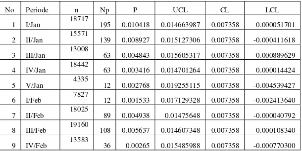 Tabel 5. Perhitungan nilai UCL, P, CL, LCL 