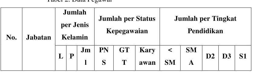 Tabel 2. Data Pegawai 