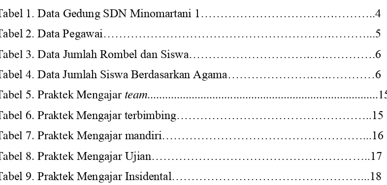 Tabel 1. Data Gedung SDN Minomartani 1…………………………….………..4 