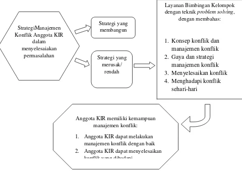 Kerangka Berpikir Pengaruh Bimbingan Kelompok Teknik Gambar 2.3 Problem Solving 