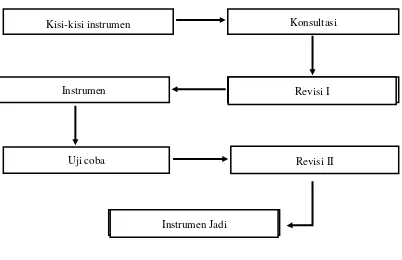 Gambar 3.3 Prosedur Penyusunan Instrumen Penelitian 