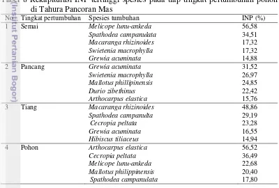 Tabel 8 Rekapitulasi INP tertinggi spesies pada tiap tingkat pertumbuhan pohon 