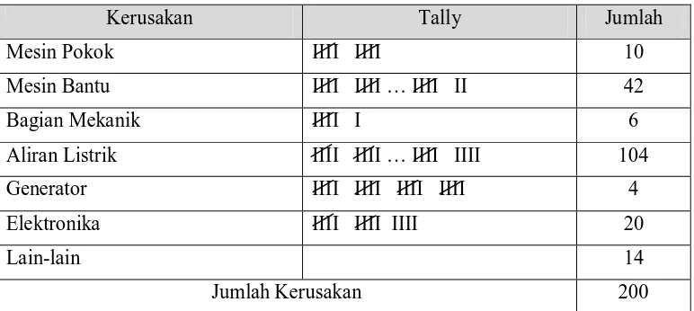 Gambar 2.3. Lembar Periksa (Check Sheet) (Nasution,M., A.2001). 