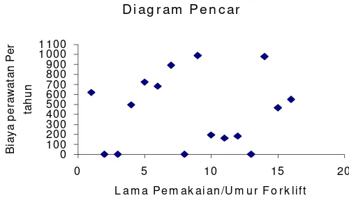 Gambar 2.7. Diagram Pencar (Scatter Diagram). (Wignjosoebroto,2003). 