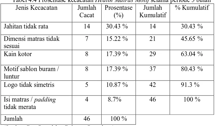 Tabel 4.4 Prosentase kecacatan Health Matras Motif selama periode 3 bulan Jenis Kecacatan Jumlah Prosentase Jumlah % Kumulatif 