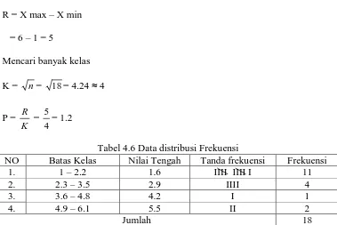 Tabel 4.6 Data distribusi Frekuensi  Nilai Tengah 1.6 