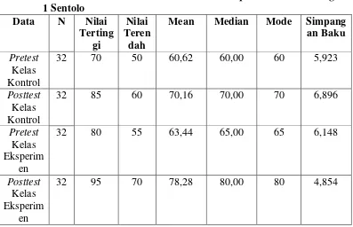 Tabel 17: Perbandingan Data Statistik Pretest dan Posttest Keterampilan 