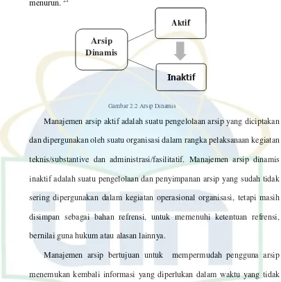 Gambar 2.2 Arsip Dinamis 