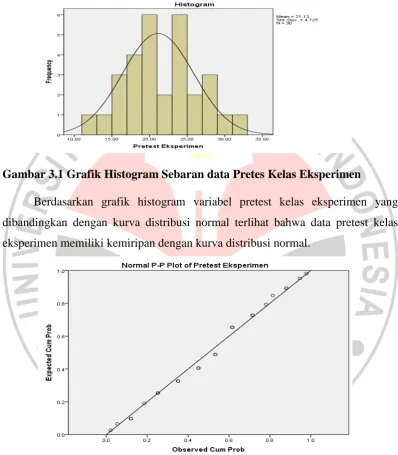Gambar 3.1 Grafik Histogram Sebaran data Pretes Kelas Eksperimen 