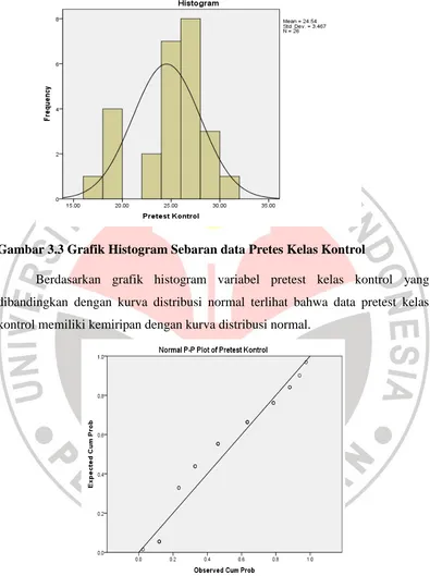 Gambar 3.3 Grafik Histogram Sebaran data Pretes Kelas Kontrol 