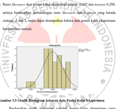 Gambar 3.5 Grafik Histogram Sebaran data Postes Kelas Eksperimen 