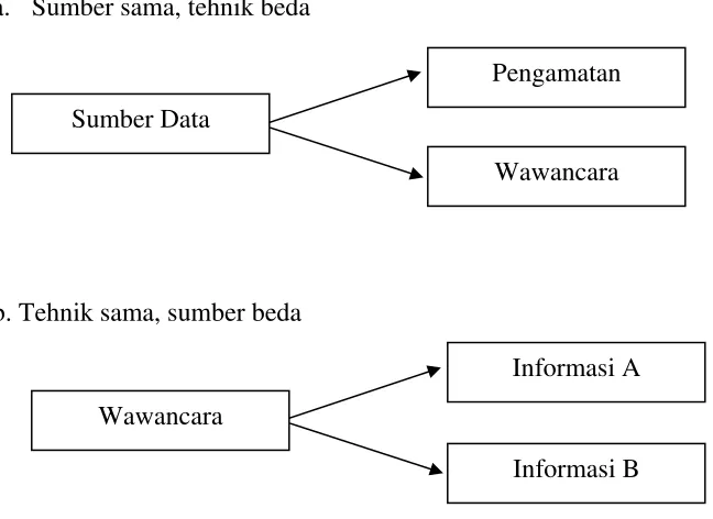 Gambar 1.  Bagan triangulasi pemeriksaan keabsahan data 