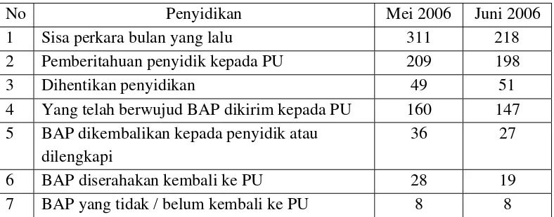 Tabel 1. Data hasil penyidikan bulan Mei – Juni 2006 