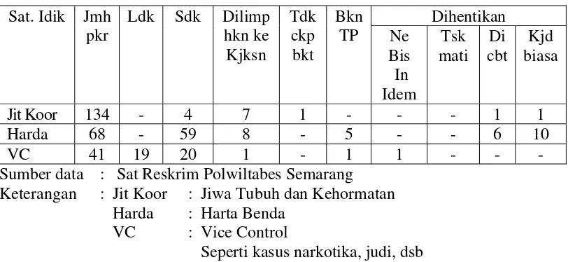 Tabel 2.Daftar perkara pidana yang ada di SatReskrim Polwiltabes Semarang pada bulan Juli 2006 