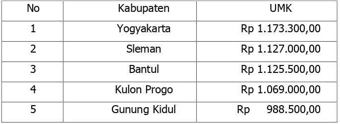 Tabel 1. Upah Minimum Kabupaten/Kota Tahun 2014 di Daerah IstimewaYogyakarta